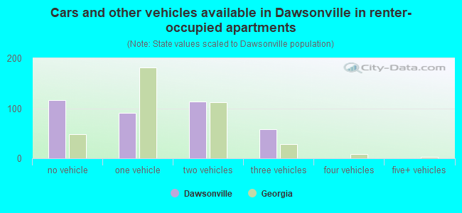 Cars and other vehicles available in Dawsonville in renter-occupied apartments