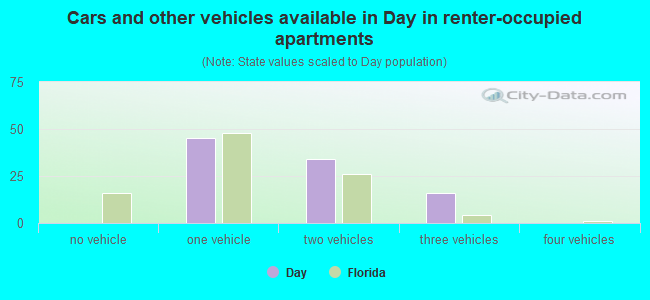 Cars and other vehicles available in Day in renter-occupied apartments