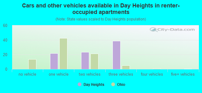 Cars and other vehicles available in Day Heights in renter-occupied apartments