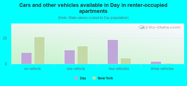 Cars and other vehicles available in Day in renter-occupied apartments