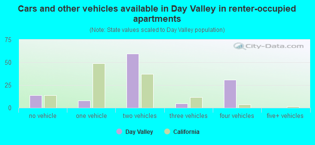 Cars and other vehicles available in Day Valley in renter-occupied apartments