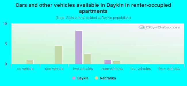 Cars and other vehicles available in Daykin in renter-occupied apartments