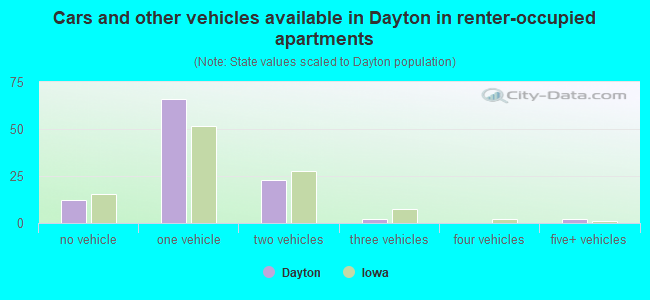 Cars and other vehicles available in Dayton in renter-occupied apartments