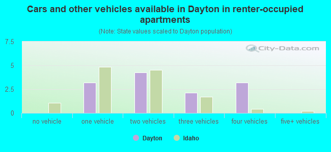 Cars and other vehicles available in Dayton in renter-occupied apartments