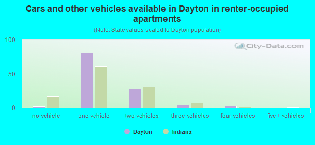 Cars and other vehicles available in Dayton in renter-occupied apartments