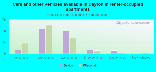 Cars and other vehicles available in Dayton in renter-occupied apartments