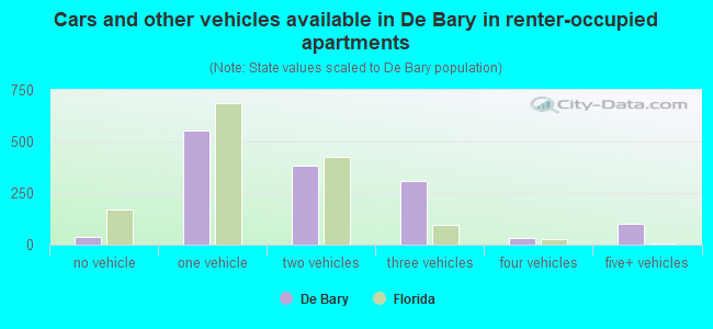 Cars and other vehicles available in De Bary in renter-occupied apartments