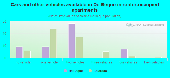 Cars and other vehicles available in De Beque in renter-occupied apartments