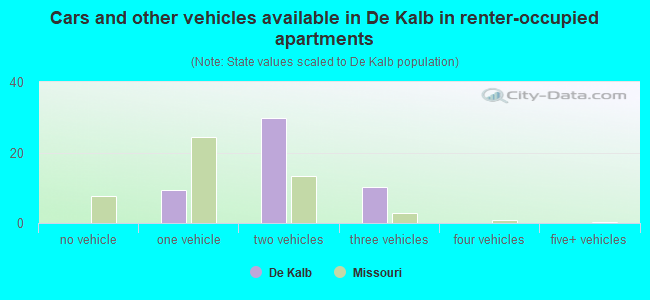 Cars and other vehicles available in De Kalb in renter-occupied apartments