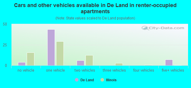 Cars and other vehicles available in De Land in renter-occupied apartments