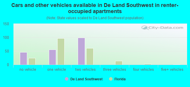 Cars and other vehicles available in De Land Southwest in renter-occupied apartments