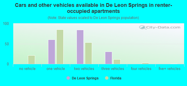 Cars and other vehicles available in De Leon Springs in renter-occupied apartments