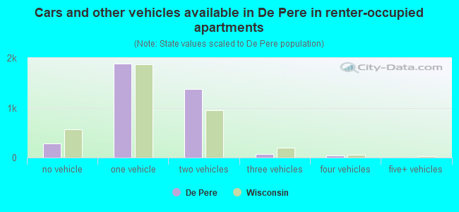 Cars and other vehicles available in De Pere in renter-occupied apartments