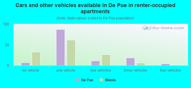 Cars and other vehicles available in De Pue in renter-occupied apartments