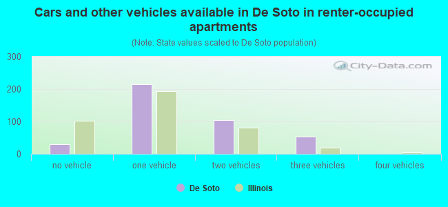 Cars and other vehicles available in De Soto in renter-occupied apartments