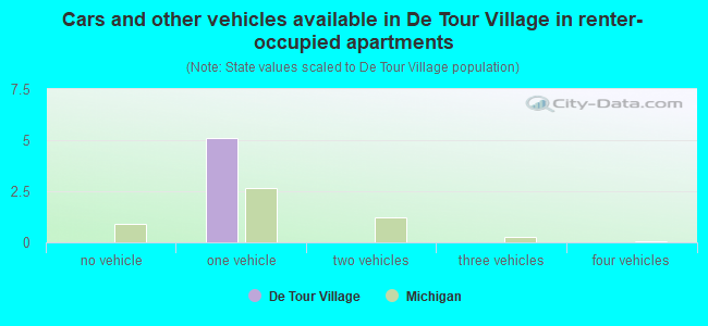Cars and other vehicles available in De Tour Village in renter-occupied apartments