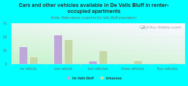 Cars and other vehicles available in De Valls Bluff in renter-occupied apartments