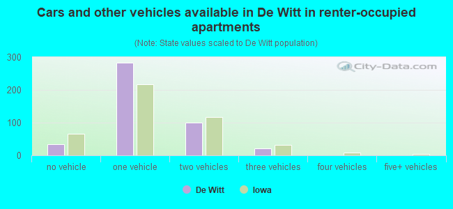 Cars and other vehicles available in De Witt in renter-occupied apartments