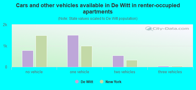 Cars and other vehicles available in De Witt in renter-occupied apartments