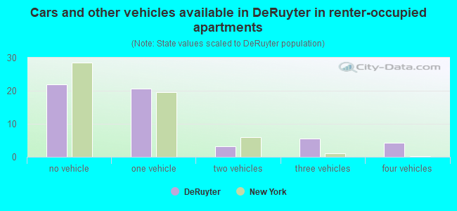 Cars and other vehicles available in DeRuyter in renter-occupied apartments