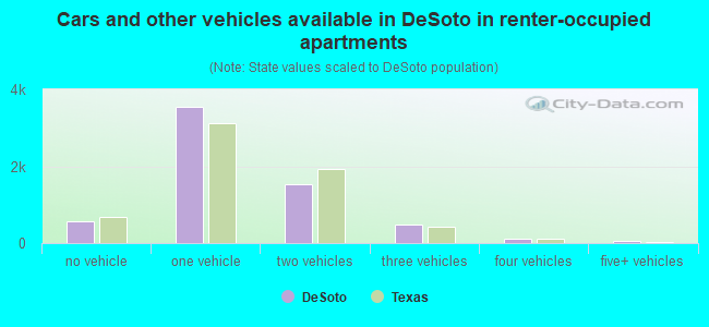 Cars and other vehicles available in DeSoto in renter-occupied apartments