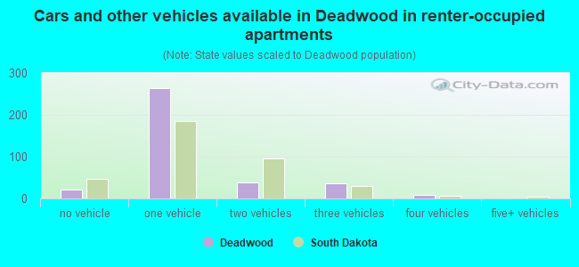 Cars and other vehicles available in Deadwood in renter-occupied apartments