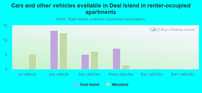 Cars and other vehicles available in Deal Island in renter-occupied apartments