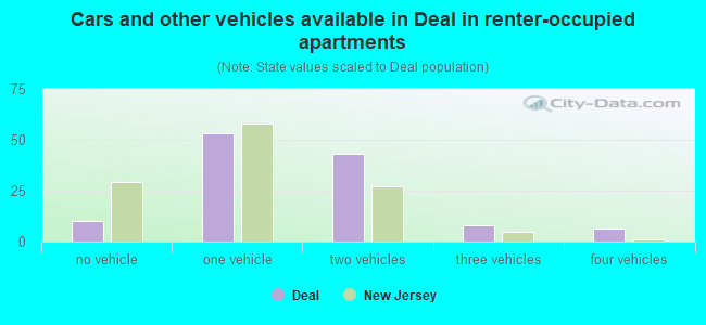 Cars and other vehicles available in Deal in renter-occupied apartments