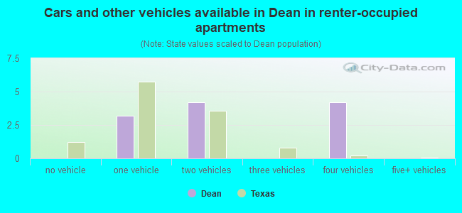 Cars and other vehicles available in Dean in renter-occupied apartments