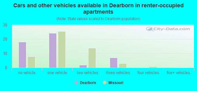 Cars and other vehicles available in Dearborn in renter-occupied apartments