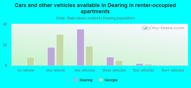 Cars and other vehicles available in Dearing in renter-occupied apartments