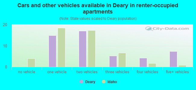 Cars and other vehicles available in Deary in renter-occupied apartments