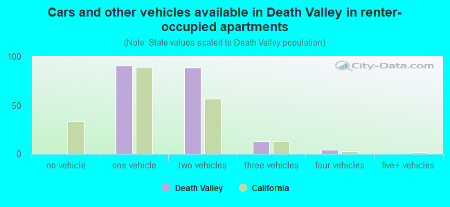 Cars and other vehicles available in Death Valley in renter-occupied apartments