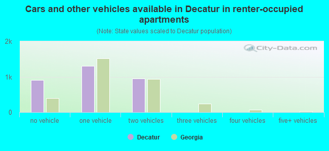 Cars and other vehicles available in Decatur in renter-occupied apartments