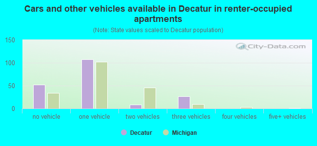 Cars and other vehicles available in Decatur in renter-occupied apartments