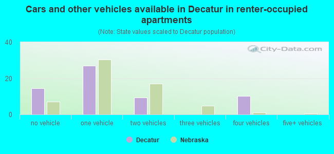 Cars and other vehicles available in Decatur in renter-occupied apartments