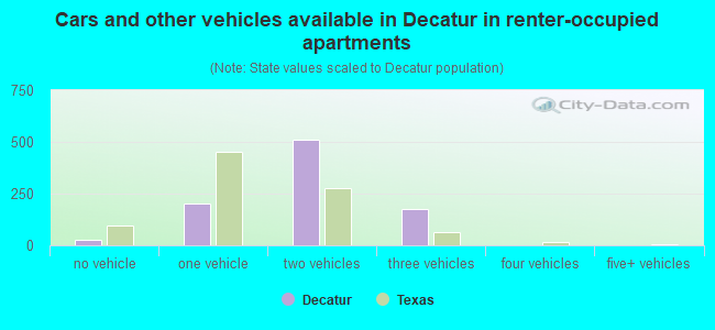 Cars and other vehicles available in Decatur in renter-occupied apartments