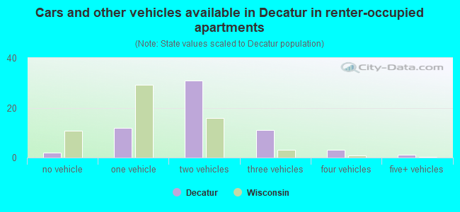 Cars and other vehicles available in Decatur in renter-occupied apartments