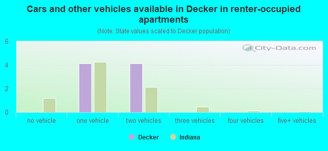 Cars and other vehicles available in Decker in renter-occupied apartments