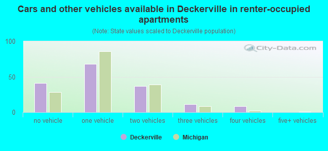 Cars and other vehicles available in Deckerville in renter-occupied apartments