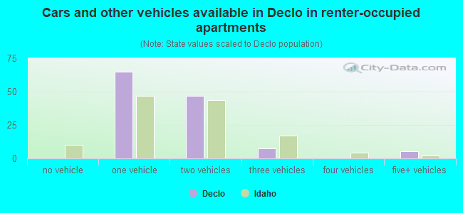 Cars and other vehicles available in Declo in renter-occupied apartments