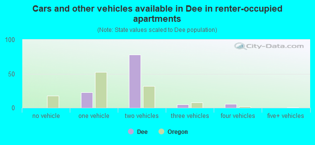Cars and other vehicles available in Dee in renter-occupied apartments