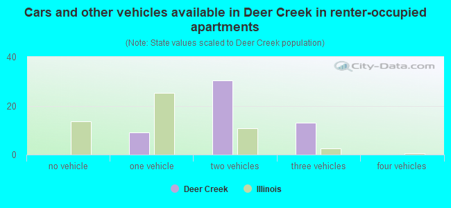 Cars and other vehicles available in Deer Creek in renter-occupied apartments