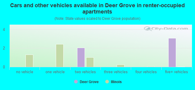 Cars and other vehicles available in Deer Grove in renter-occupied apartments