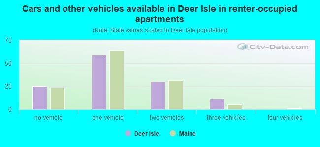 Cars and other vehicles available in Deer Isle in renter-occupied apartments