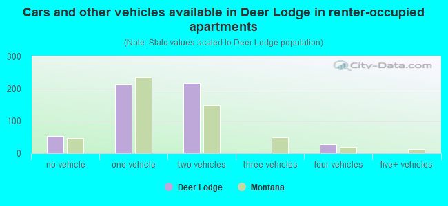 Cars and other vehicles available in Deer Lodge in renter-occupied apartments