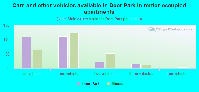 Cars and other vehicles available in Deer Park in renter-occupied apartments