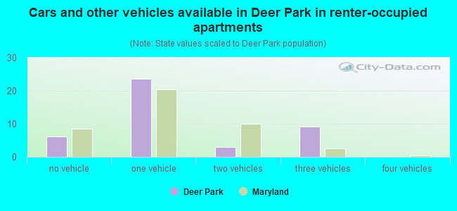 Cars and other vehicles available in Deer Park in renter-occupied apartments