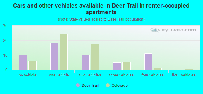 Cars and other vehicles available in Deer Trail in renter-occupied apartments