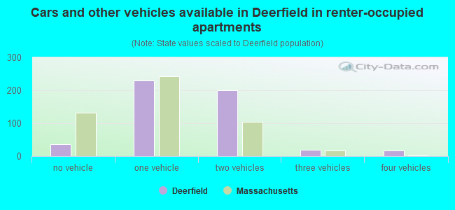 Cars and other vehicles available in Deerfield in renter-occupied apartments